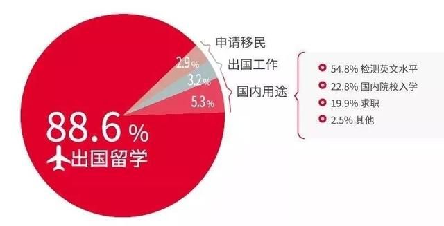 雅思考試有什么用？
