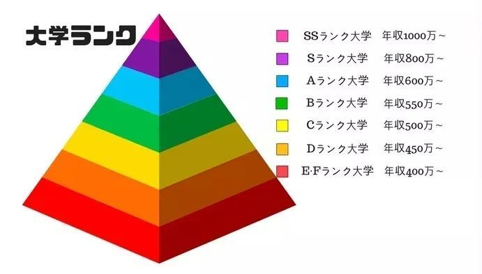 日本各院校畢業(yè)收入排名以及日本留學(xué)優(yōu)勢(shì)